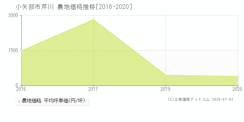 芹川(小矢部市)の農地価格推移グラフ(坪単価)[2016-2020年]