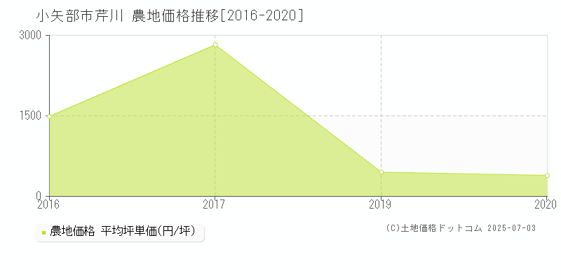 小矢部市芹川の農地価格推移グラフ 