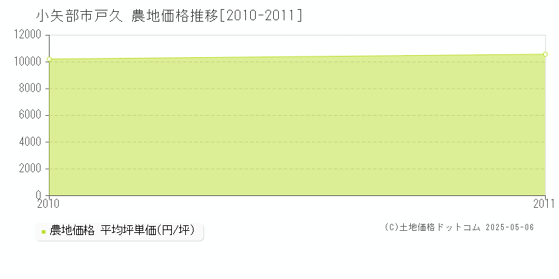 小矢部市戸久の農地価格推移グラフ 