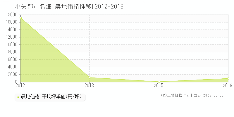 名畑(小矢部市)の農地価格推移グラフ(坪単価)[2012-2018年]