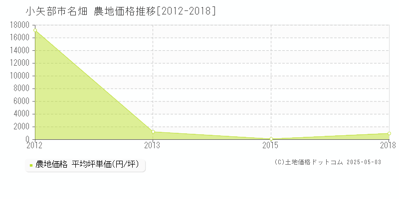 小矢部市名畑の農地価格推移グラフ 