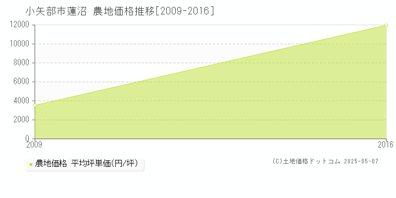 蓮沼(小矢部市)の農地価格推移グラフ(坪単価)[2009-2016年]