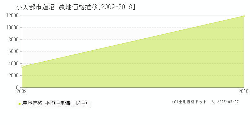 小矢部市蓮沼の農地価格推移グラフ 