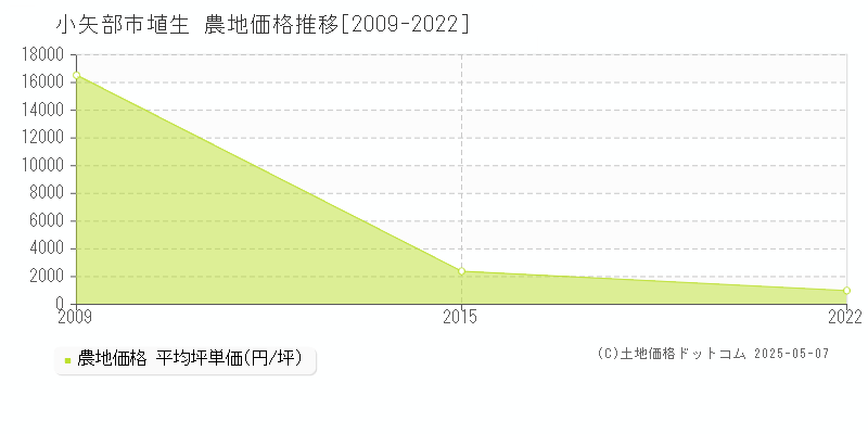 埴生(小矢部市)の農地価格推移グラフ(坪単価)[2009-2022年]