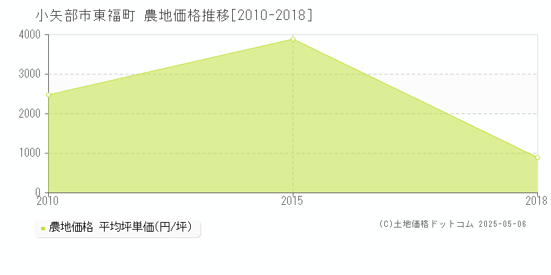 東福町(小矢部市)の農地価格推移グラフ(坪単価)[2010-2018年]