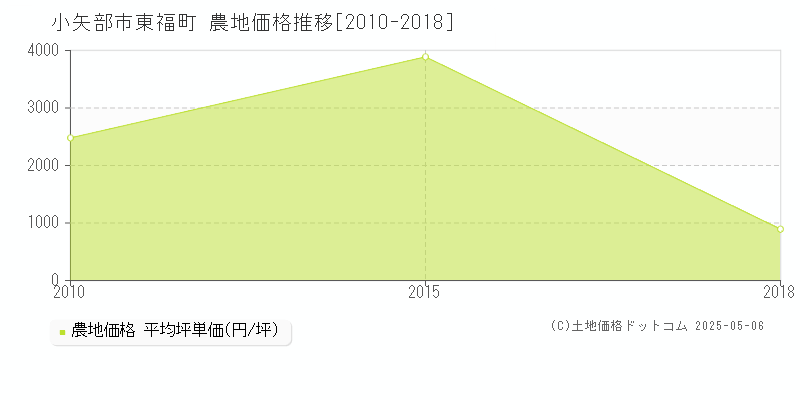 小矢部市東福町の農地価格推移グラフ 