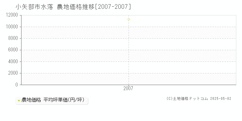 小矢部市水落の農地価格推移グラフ 