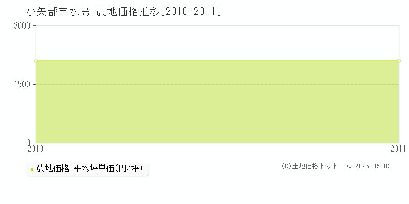 水島(小矢部市)の農地価格推移グラフ(坪単価)[2010-2011年]