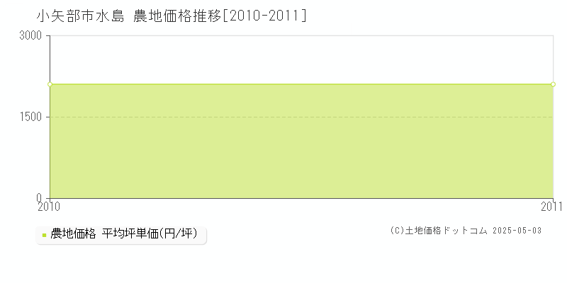 小矢部市水島の農地価格推移グラフ 