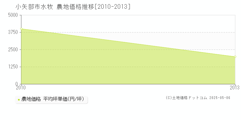 水牧(小矢部市)の農地価格推移グラフ(坪単価)[2010-2013年]