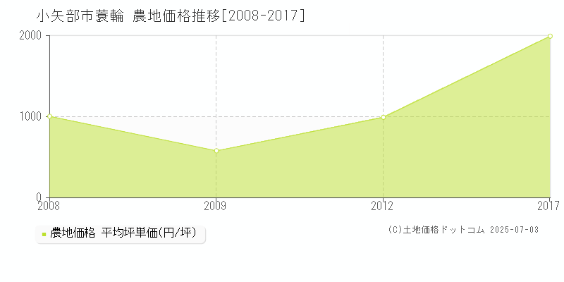 蓑輪(小矢部市)の農地価格推移グラフ(坪単価)[2008-2017年]