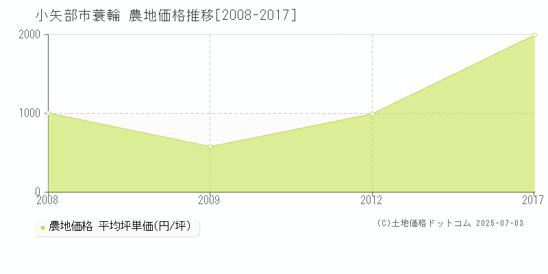 小矢部市蓑輪の農地取引価格推移グラフ 