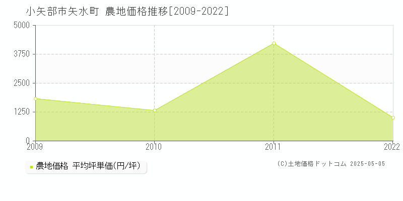 矢水町(小矢部市)の農地価格推移グラフ(坪単価)[2009-2022年]