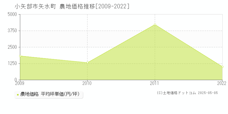 小矢部市矢水町の農地価格推移グラフ 