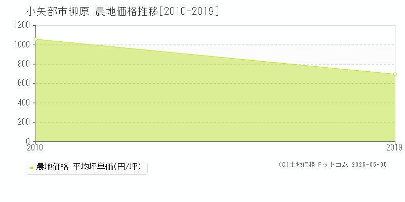 柳原(小矢部市)の農地価格推移グラフ(坪単価)[2010-2019年]
