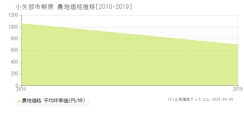 小矢部市柳原の農地価格推移グラフ 