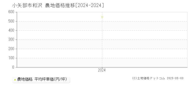 和沢(小矢部市)の農地価格推移グラフ(坪単価)[2024-2024年]