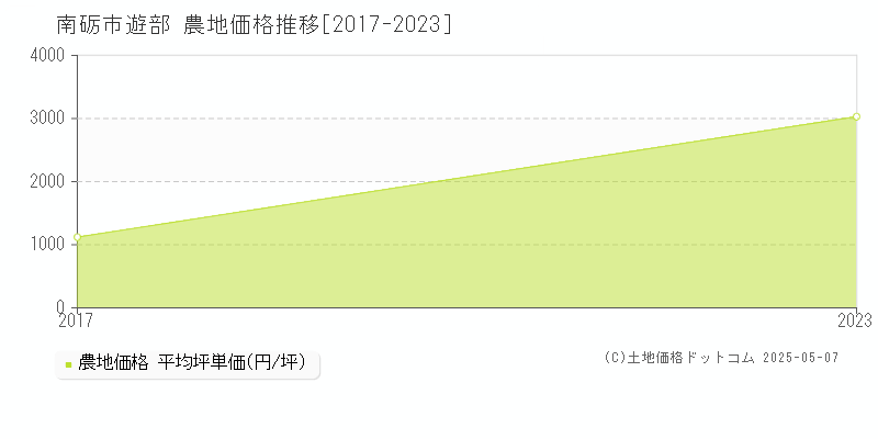遊部(南砺市)の農地価格推移グラフ(坪単価)[2017-2023年]