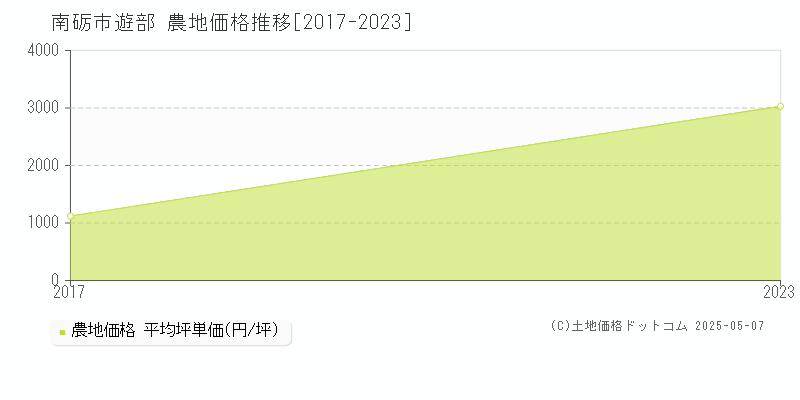 南砺市遊部の農地取引事例推移グラフ 