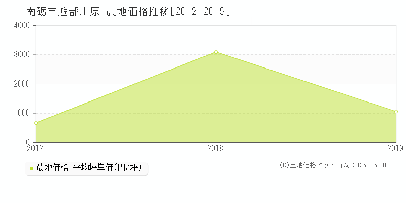 遊部川原(南砺市)の農地価格推移グラフ(坪単価)[2012-2019年]