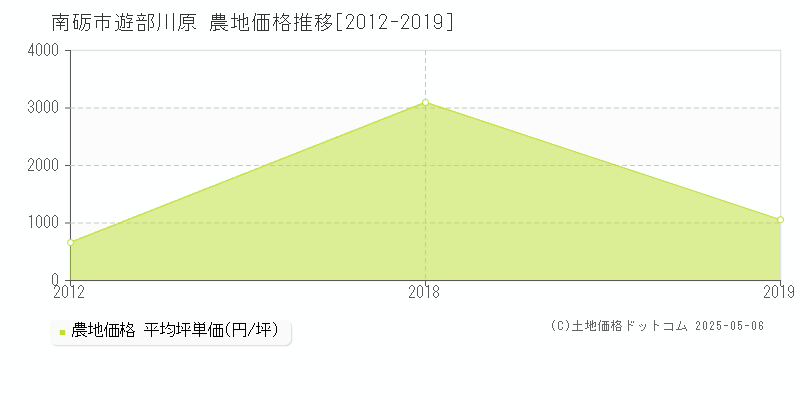 南砺市遊部川原の農地価格推移グラフ 