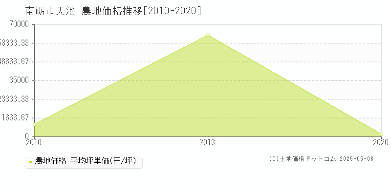 天池(南砺市)の農地価格推移グラフ(坪単価)[2010-2020年]