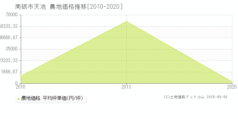 南砺市天池の農地価格推移グラフ 