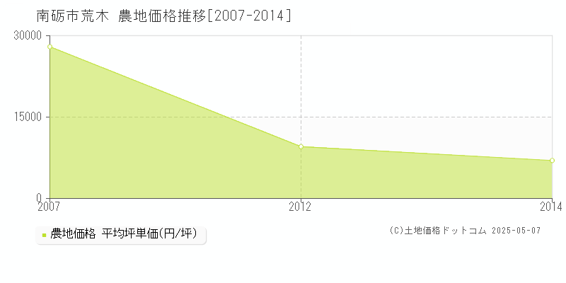 南砺市荒木の農地価格推移グラフ 