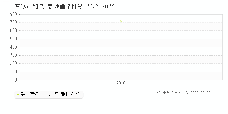 南砺市和泉の農地価格推移グラフ(坪単価)[2026-2026年]