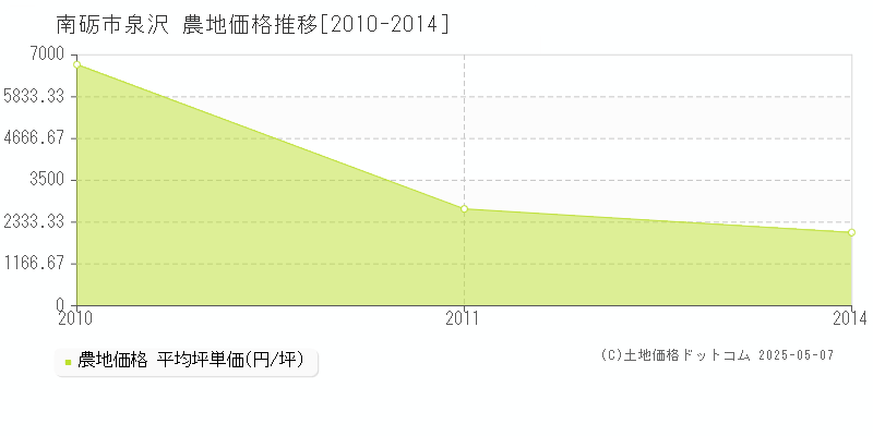 南砺市泉沢の農地価格推移グラフ 