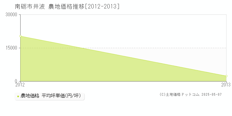 井波(南砺市)の農地価格推移グラフ(坪単価)[2012-2013年]