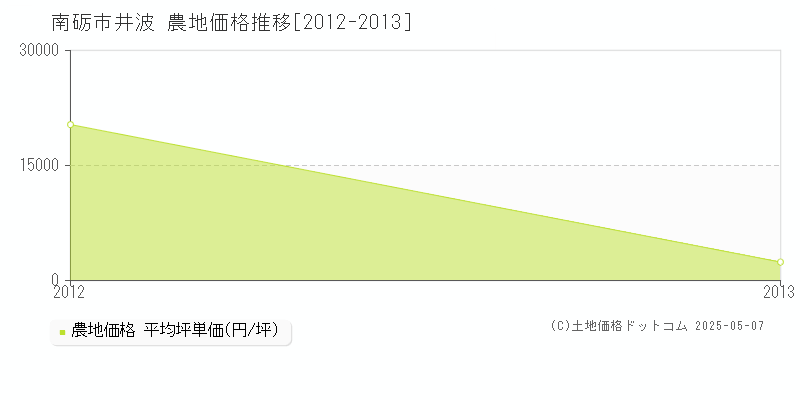 南砺市井波の農地価格推移グラフ 