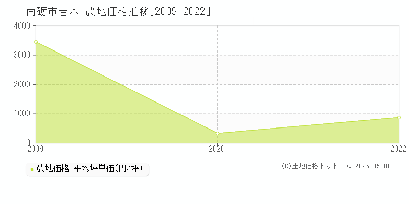 岩木(南砺市)の農地価格推移グラフ(坪単価)[2009-2022年]