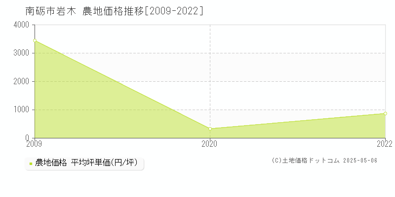 南砺市岩木の農地価格推移グラフ 