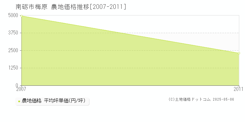 梅原(南砺市)の農地価格推移グラフ(坪単価)[2007-2011年]