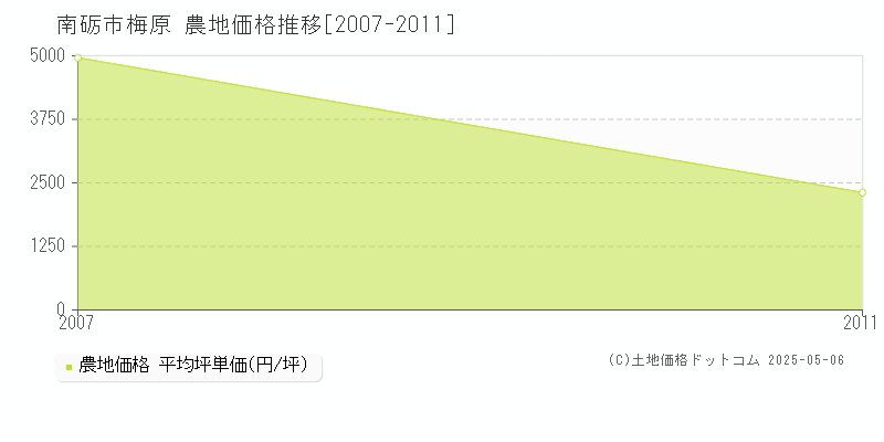 南砺市梅原の農地価格推移グラフ 