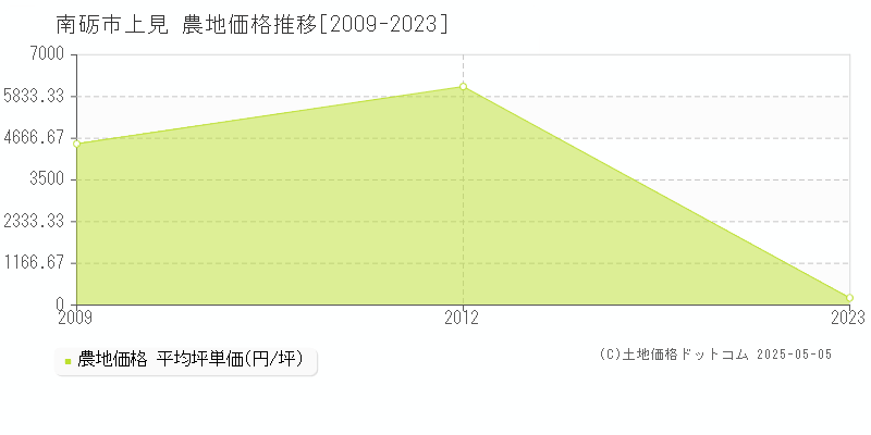 上見(南砺市)の農地価格推移グラフ(坪単価)[2009-2023年]