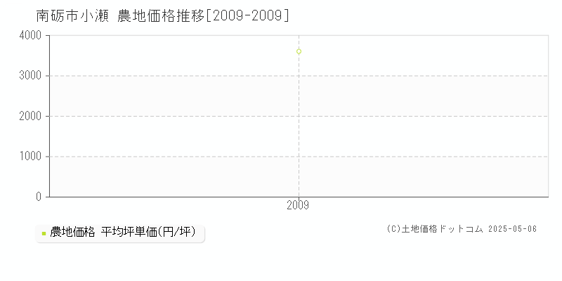 南砺市小瀬の農地取引事例推移グラフ 