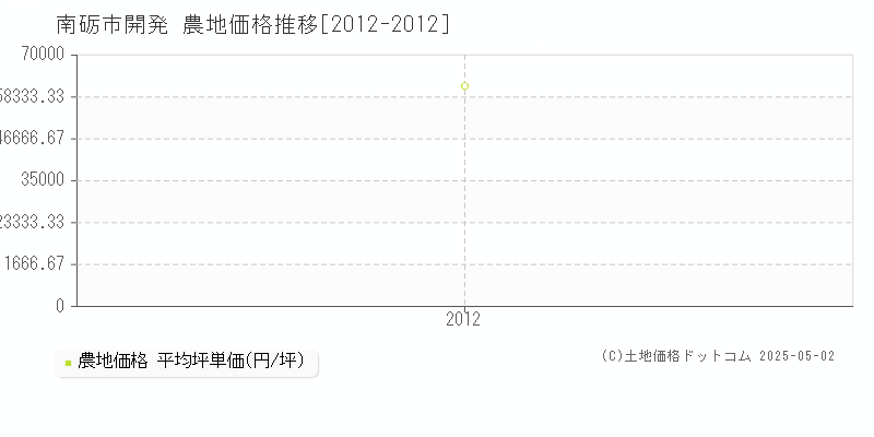 開発(南砺市)の農地価格推移グラフ(坪単価)[2012-2012年]