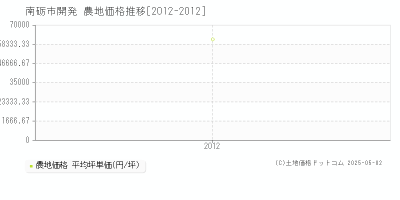 南砺市開発の農地価格推移グラフ 