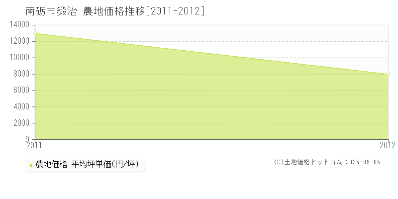 鍛治(南砺市)の農地価格推移グラフ(坪単価)[2011-2012年]