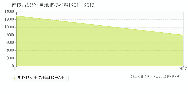 南砺市鍛治の農地価格推移グラフ 