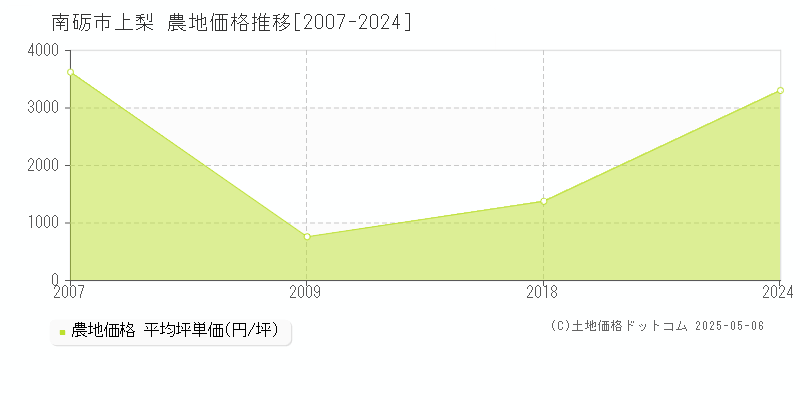 上梨(南砺市)の農地価格推移グラフ(坪単価)[2007-2024年]