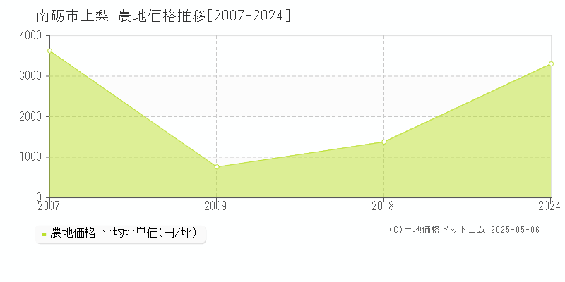 南砺市上梨の農地価格推移グラフ 