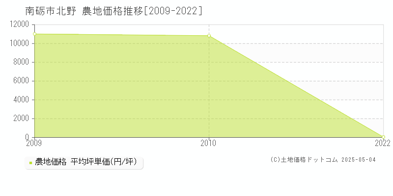 北野(南砺市)の農地価格推移グラフ(坪単価)[2009-2022年]