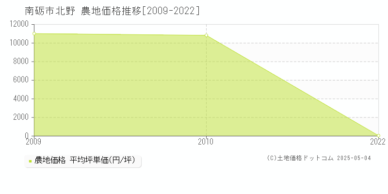 南砺市北野の農地価格推移グラフ 