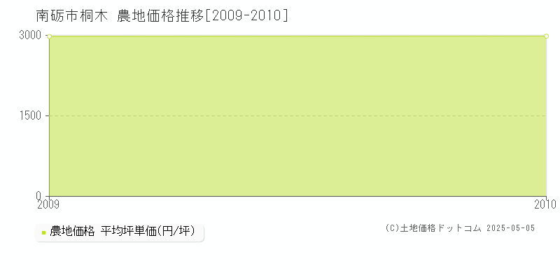 桐木(南砺市)の農地価格推移グラフ(坪単価)[2009-2010年]