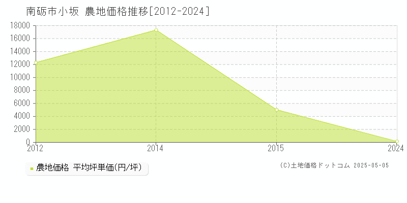 小坂(南砺市)の農地価格推移グラフ(坪単価)[2012-2024年]