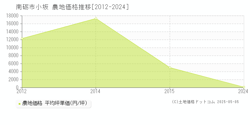 南砺市小坂の農地取引価格推移グラフ 