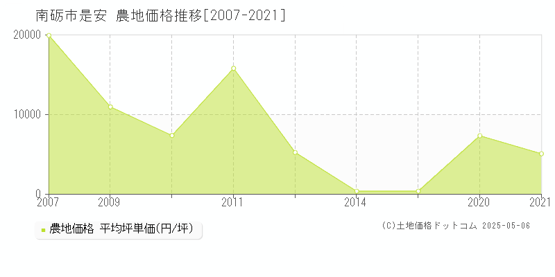 是安(南砺市)の農地価格推移グラフ(坪単価)[2007-2021年]